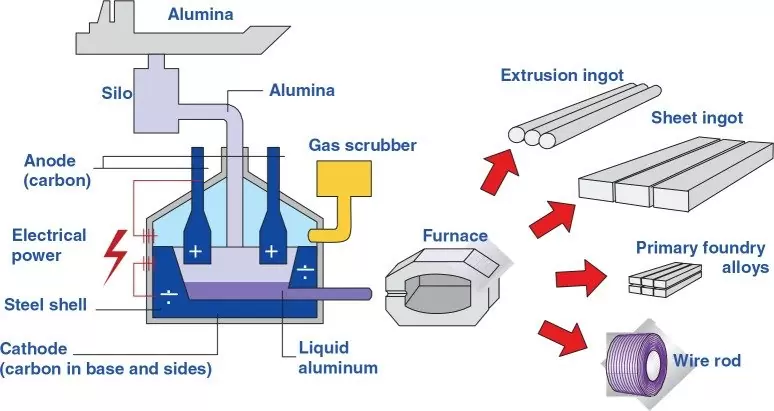 Aluminum Production Process